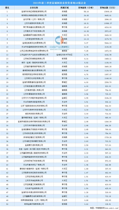 产业投资动态 | 2023年前三季度盐城制造业投资拿地50强企业汇总（图）-中商情报网