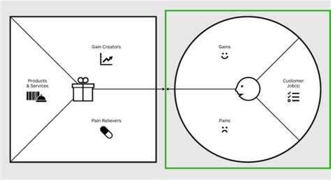 Value Proposition Canvas: dein Wegweiser zum richtigen Produkt