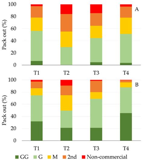 The Effects of Combined Pre and Postharvest Deficit Irrigation on ...