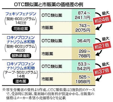 市販類似薬の患者負担増検討 医療費抑制で保険適用見直し―厚労省：時事ドットコム
