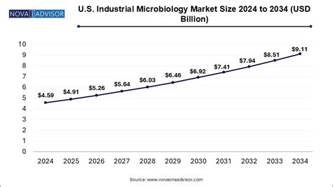Industrial Microbiology Market Size to Surpass USD 25.84 Bn by 2034
