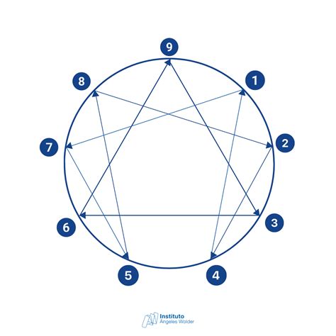 Eneagrama y biodescodificacion ¿Qué es y para que sirve?