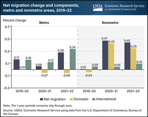 Increased migration from urban areas spurs rural population growth, while urban migration growth ...