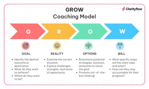 Image result for A Coaching Conversation Using the Grow Model