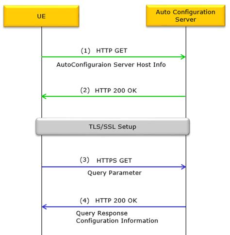 Image result for Auto Configuration Server