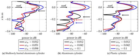 Remote Sensing | Special Issue : Ground Penetrating Radar (GPR ...