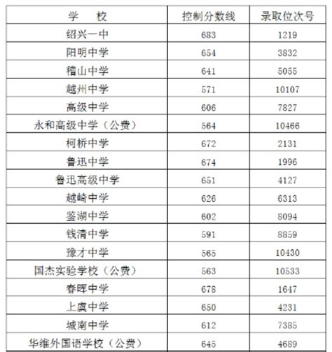 2019浙江绍兴市中考最低录取控制分数线公布