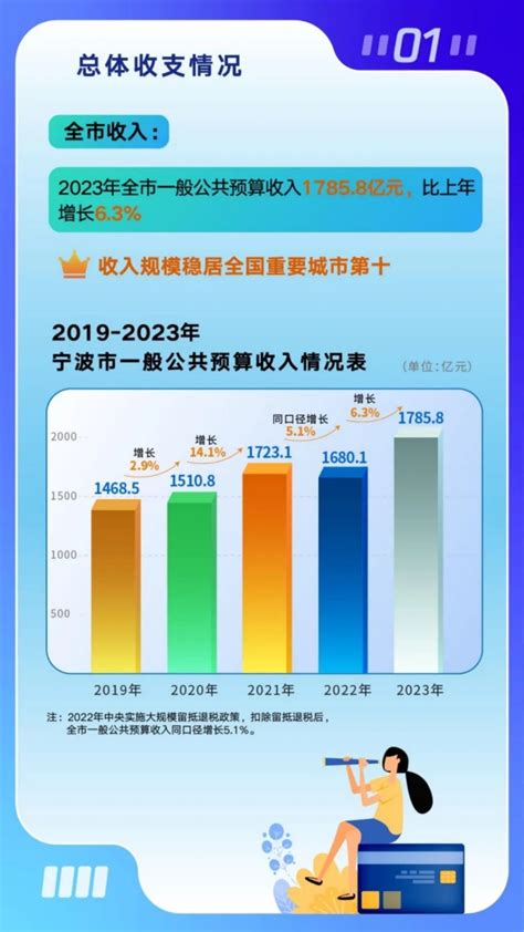 【图解】2024年宁波市财政预算报告