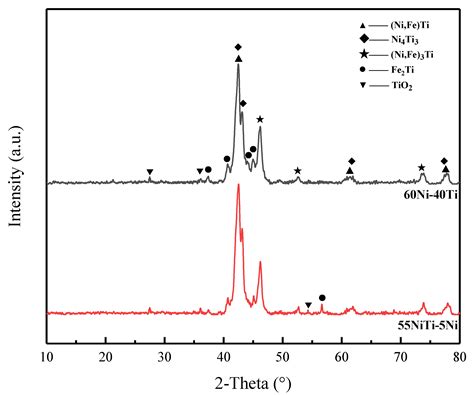 The Effect of Powder Composition on the Microstructure and Corrosion ...
