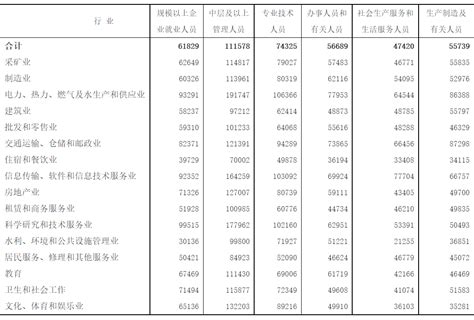 2020年江西省规模以上企业分岗位就业人员年平均工资情况