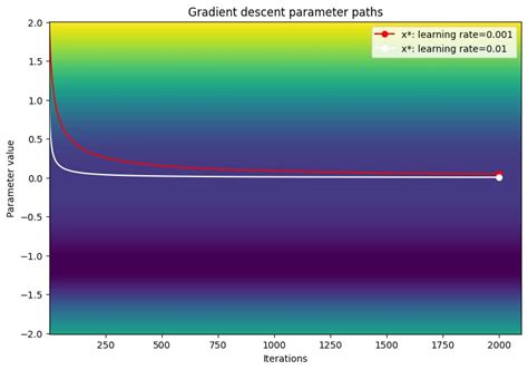 Image result for Tensorflow Optimizers