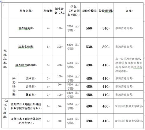2022年台州各地普通高中录取最低控制分数线＆第二、三、四、五、六批录取分数线最全汇总！_腾讯新闻