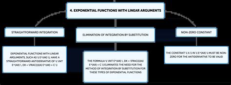 Image result for Exponential Integral