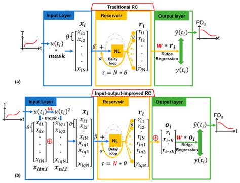 Input–Output-Improved Reservoir Computing Based on Duffing Resonator ...