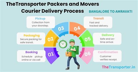 Efficient Courier Services from Bangalore to Amravati