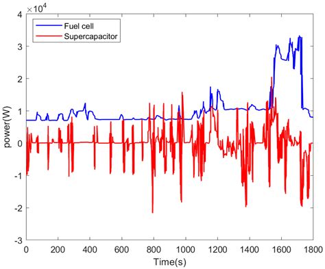 MLD Modeling and MPC-Based Energy Management Strategy for Hydrogen Fuel ...