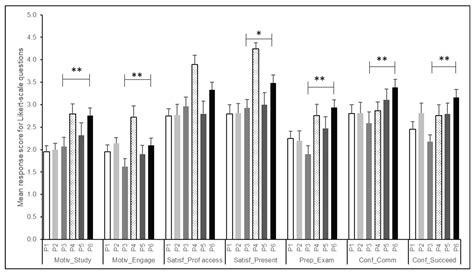 Pharmacy Students’ Perceptions of Remote versus Face-to-Face Learning ...