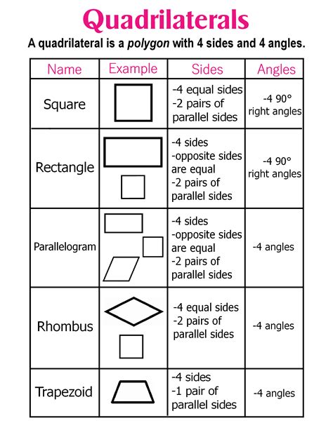Quadrilateral Chart For 3rd Grade 2D Shapes Charts