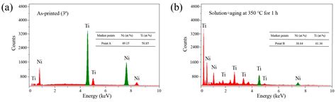 Damping and Compressive Properties of SLM-Fabricated Rhombic ...
