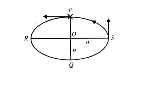 A train is moving in an elliptical orbit in anticlockwise sense with a ...