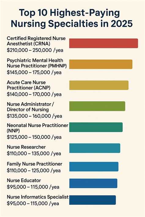 Top 10 Highest-Paying Nursing Specialties Right Now: - NurseThoughts.com