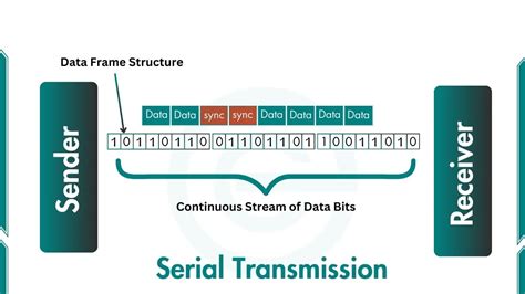 Image result for Synchronous Serial Interface