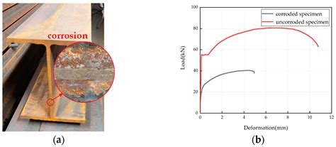 A Method for Predicting the Corrosion Behavior of Structural Steel ...