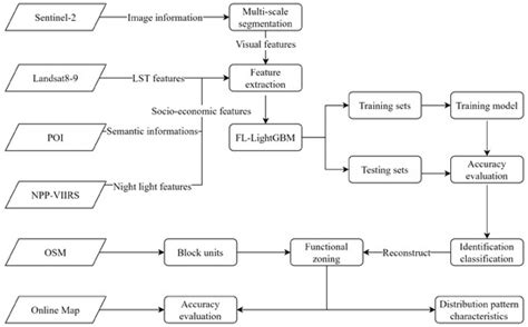 Identification of Urban Functional Areas and Urban Spatial Structure ...
