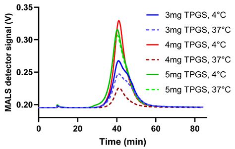 Liposomal Tubacin: Strategies for the Formulation of a Highly ...