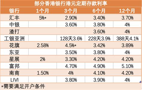一年期定存利率高至5.1％！香港各大银行展开存款“争夺赛”，因何而起？有何影响？_腾讯新闻