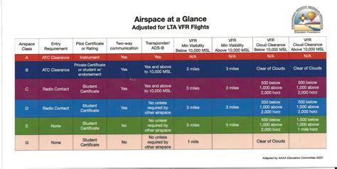 U.S. Airspace Classes at a Glance - Albuquerque Aerostat Ascension ...
