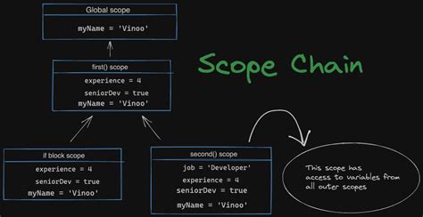 Image result for JavaScript Scope Chain