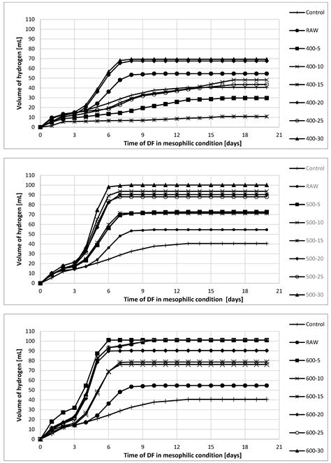 Influence of the Parameters of Used Biochar on the Dark Fermentation ...