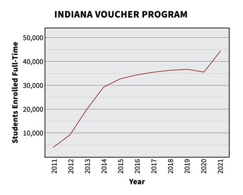 School Voucher Graphs