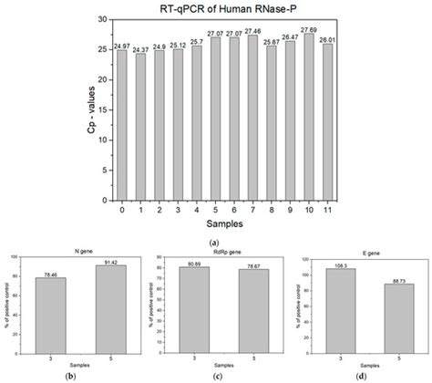 Electronic Tongue for Direct Assessment of SARS-CoV-2-Free and Infected ...