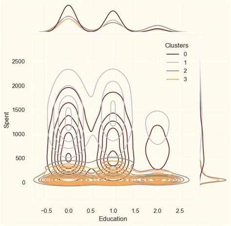 Customer Segmentation Project Data Using Machine Learning Geeks for Geeks 的图像结果