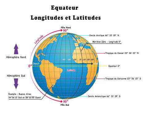 Méridiens, Longitudes et Latitudes | Astrologie avec Mystorinim