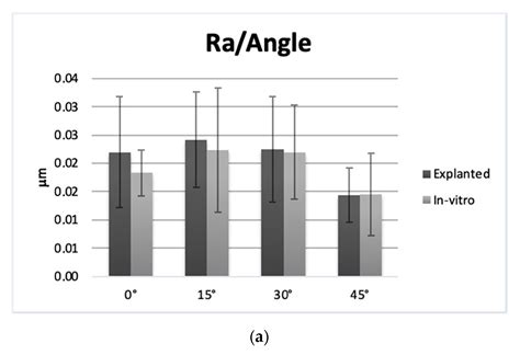 Biotribology in Arthroplasty: Worn Surfaces Investigation on Ceramic ...