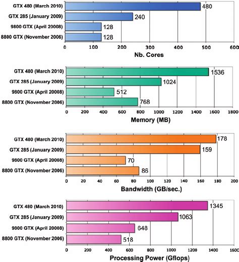 Image result for Graphics Card Comparison