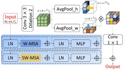 Spatial-Aware Transformer (SAT): Enhancing Global Modeling in ...