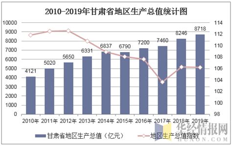 甘肃省经济发展与生态环境保护耦合协调关系研究