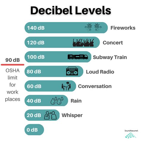 50 Decibels Examples 的图像结果
