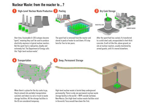 Image result for Nuclear Waste Problem