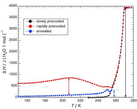 Thermal Behavior of Water in Sephadex® G25 Gels at Low Temperatures Studied by Adiabatic Calorimetry