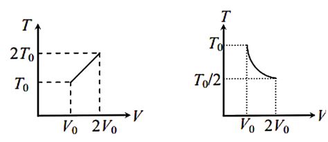 Temperature and volume curves are drawn for two thermodynamic processes ...