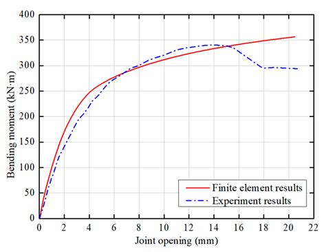 Experimental and Numerical Investigation on Bearing Capacity of ...
