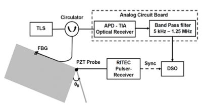 photonics:research:fos:fbg [RF & Photonics at IITM]