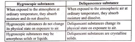 In what way hygroscopic substances differ from deliquescent dubstances