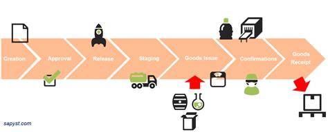 Image result for SAP Business Processes