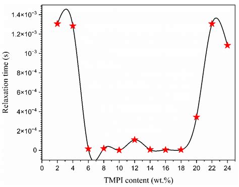 Ion Conduction Dynamics, Characterization, and Application of Ionic ...